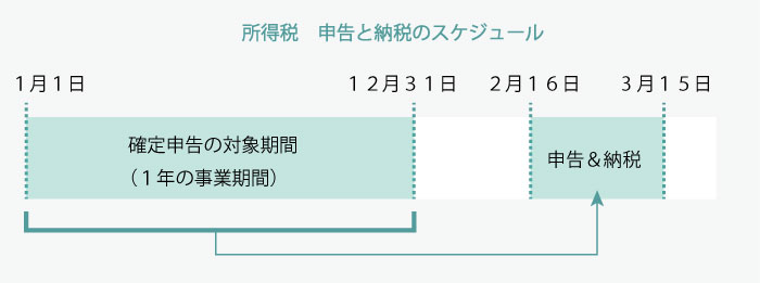 所得税確定申告のスケジュール