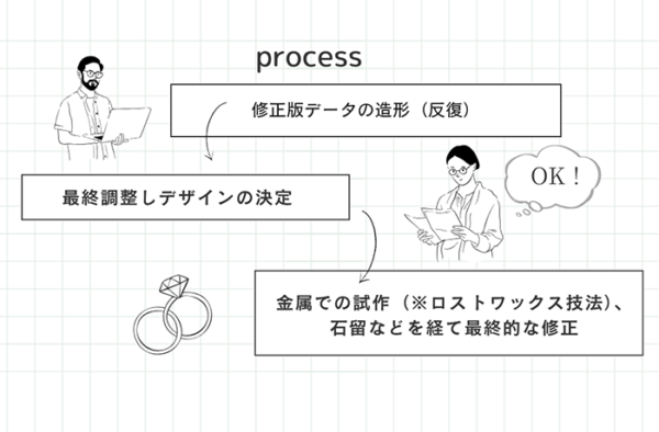 ジュエリーデザイナーが宝石ジュエリーの実物をチェックする工程
