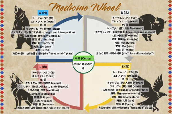 メディスンホイールの意味
