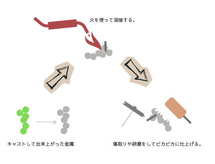ピアス作り方（仕上げの説明）