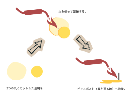 彫金ピアスの作り方解説　溶接方法
