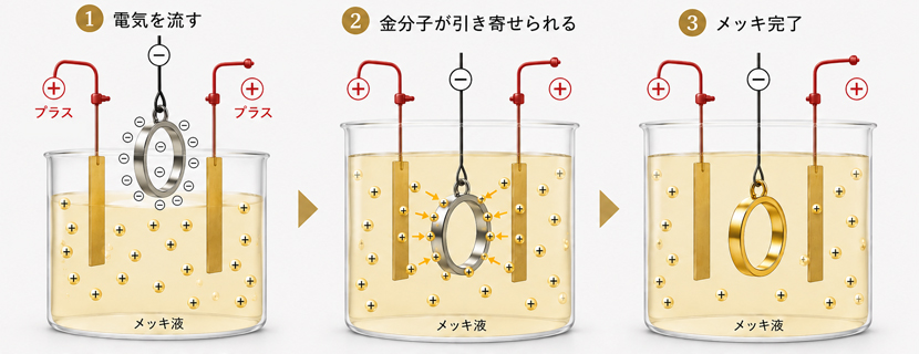 ジュエリーのメッキ加工の流れ