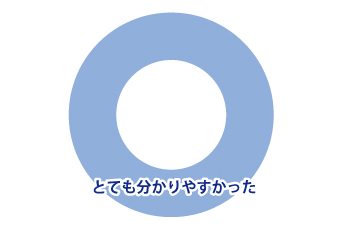 内容の分かりやすさ