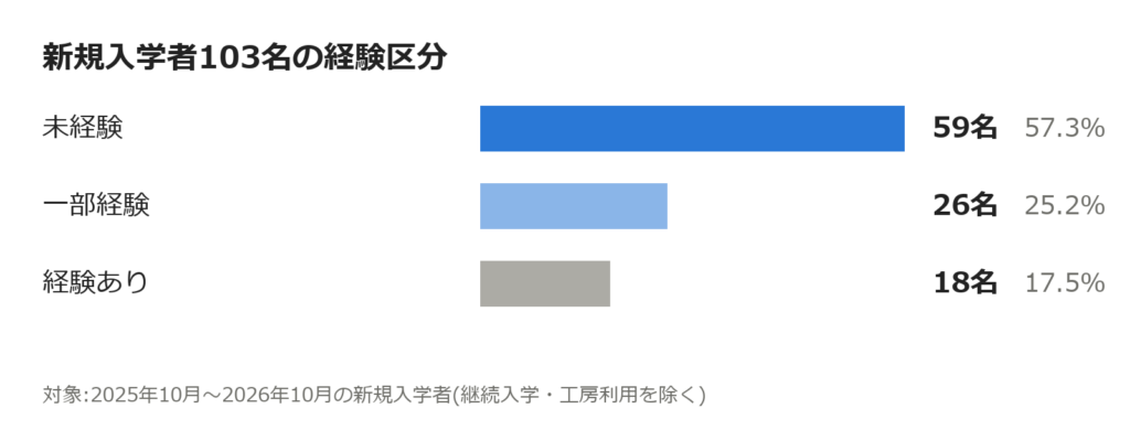 未経験スタート
