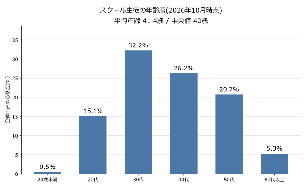 生徒年齢層グラフ