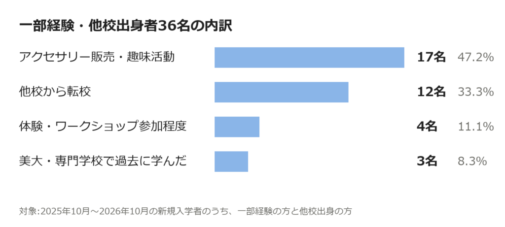 一部経験者内訳